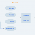 El método 4x4 del marketing de contenidos orientado a resultados