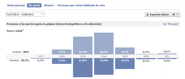 Cómo utilizar Estadísticas para captar fans Insights)