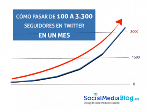 Social media blog gráfico twitter