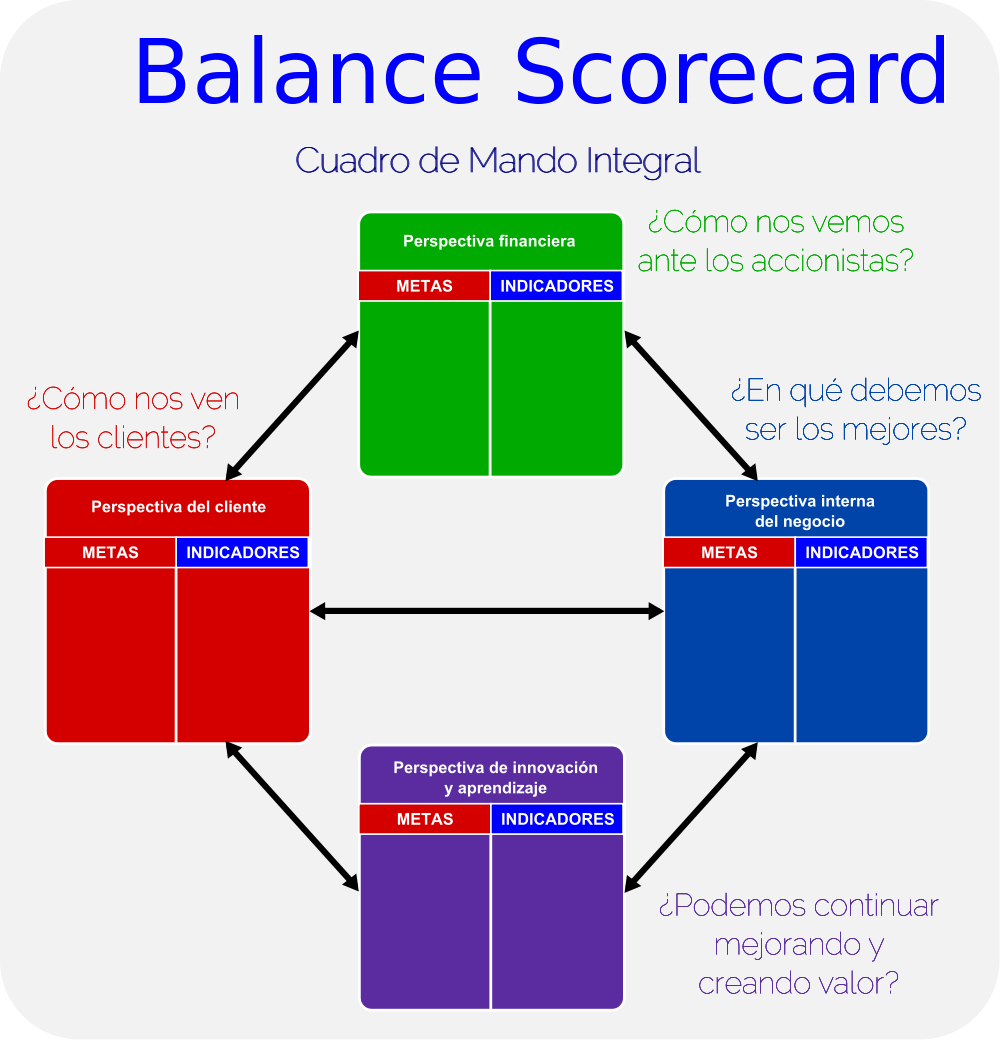 Que Es El Modelo Balanced Scorecard Image To U