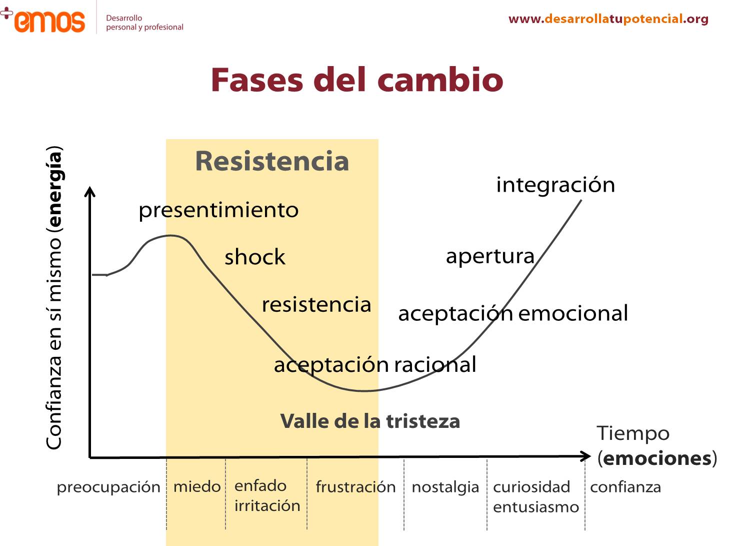 Fases del cambio para Community Managers