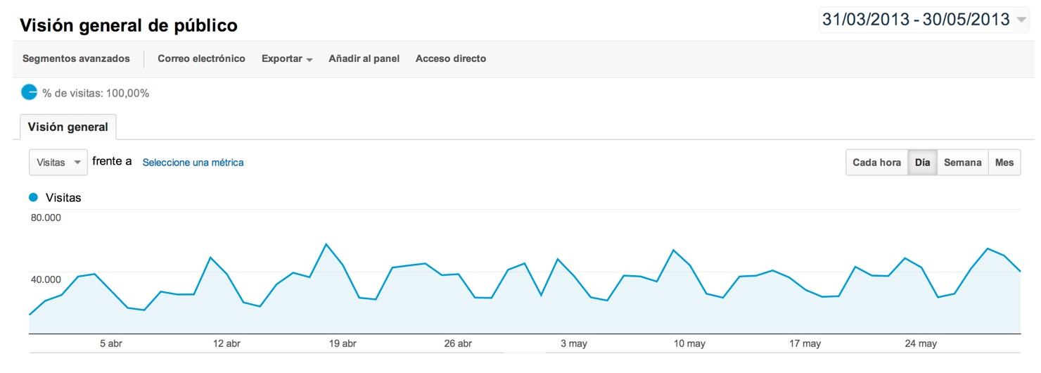 Google Analytics SocialMediaBlog