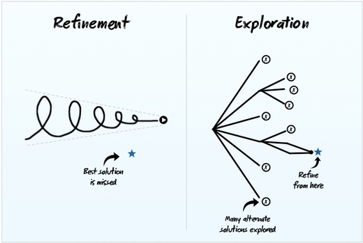 Ajustar vs explorar tests AB