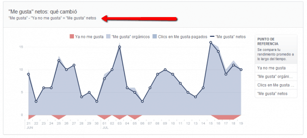 Me gusta netos Facebook Insights Socialancer