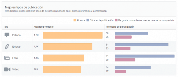 Mejores tipos de publicación Facebook Insights Socialancer
