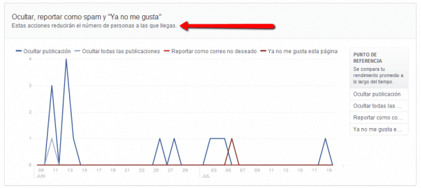 Ocultar publicaciones y spam en Facebook Socialancer