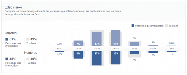 Personas que interactúan Facebook Insights Socialancer