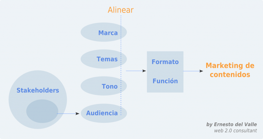 El método 4x4 del marketing de contenidos orientado a resultados