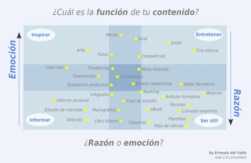 El método 4x4 del marketing de contenidos orientado a resultados