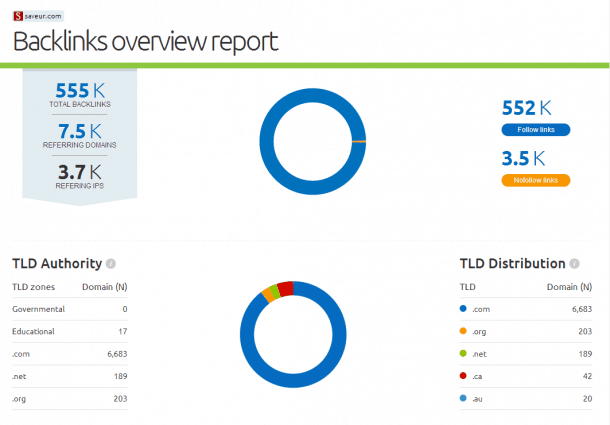 Backlinks-SEMrush-Socialancer