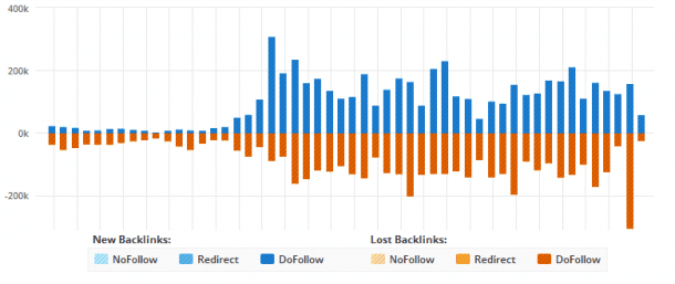 Ahrefs evolución backlinks Socialancer