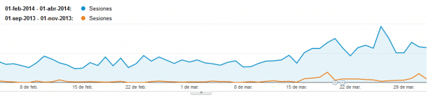 Analytics visitas