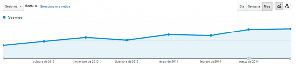 Posicionamiento natural analytics