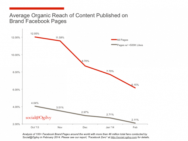 Alcance-organico-Facebook-Ogilvy-Socialancer