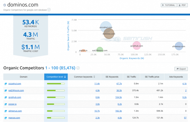 analisis-competencia-SEMrush