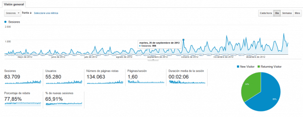 Analytics 0 a 1.000 e1406293253379 5 pasos para pasar de 0 a 1.000 visitas diarias en tu blog en sólo 6 meses