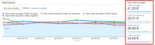 socialancer ticketmedio e1411471460810 AdWords: cómo medir tus campañas de publicidad con Google Analytics