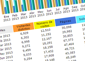 analytics Cómo conseguir 40.000 páginas vistas publicando una vez cada mes y medio