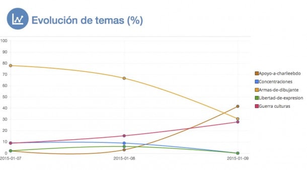 evolución temas