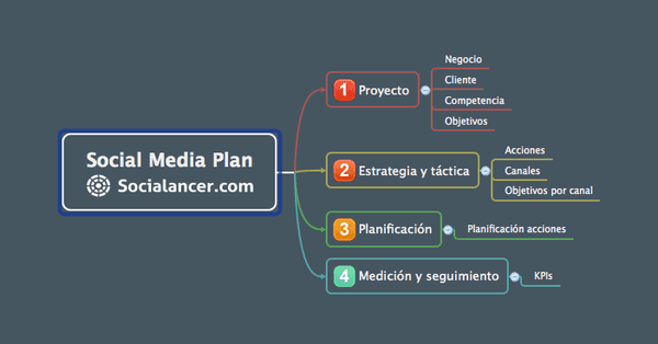 Social Media Plan. Guía [Guía práctica] Cómo elaborar un Social Media Plan que ofrezca resultados. 4 pasos