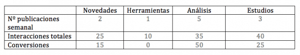 Métricas de desempeño redes sociales