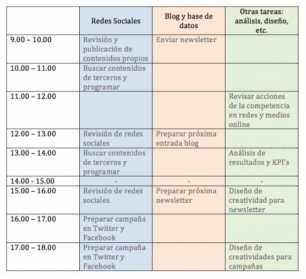 Métricas de proceso redes sociales