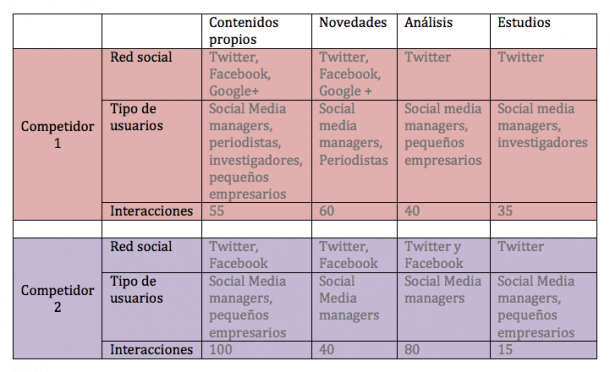 Métricas de productividad redes sociales