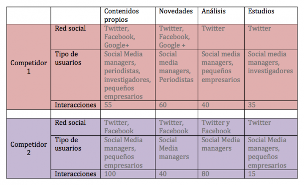 Métricas de productividad redes sociales
