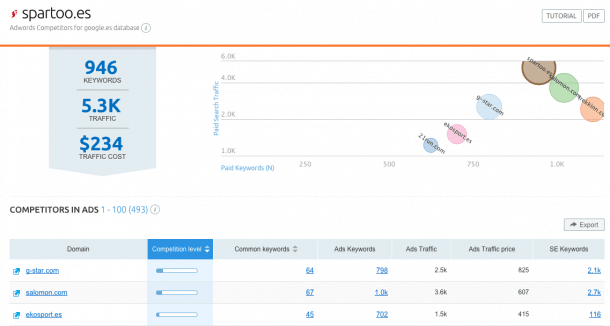 spartoo.es Adwords Competidores