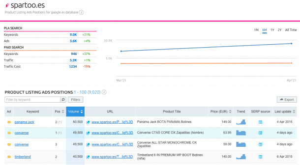 spartoo.es Posiciones Anuncios de la Lista de Productos