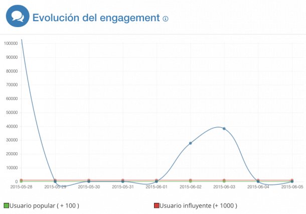 engagement