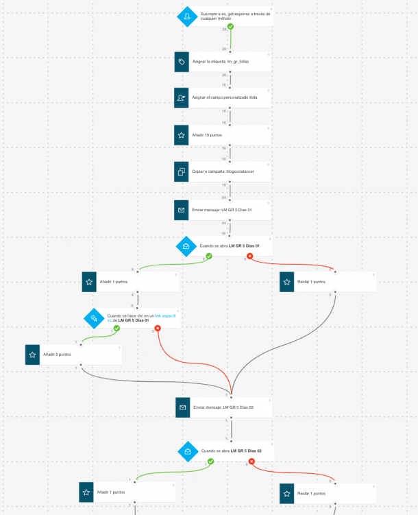Automatización GetResponse