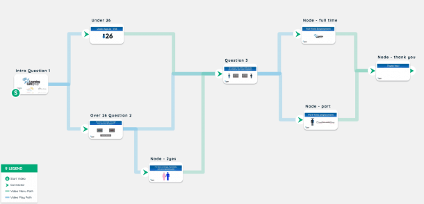 Videomarketing-Funnel-Automation