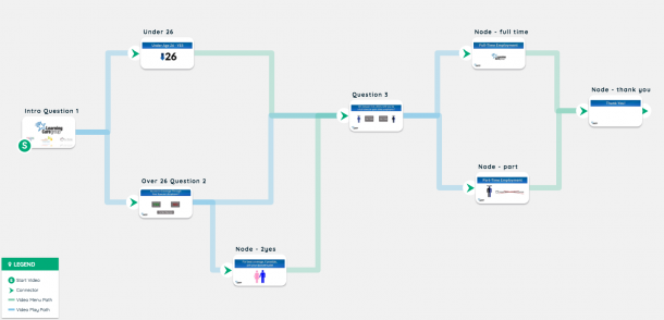Videomarketing-Funnel-Automation