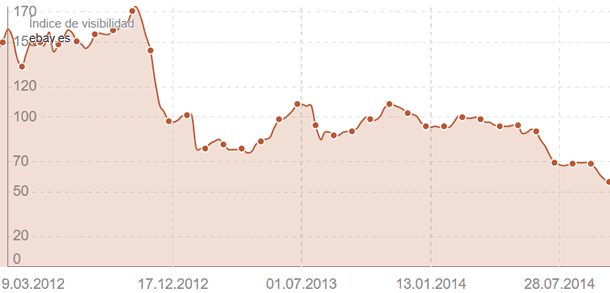 Ejemplo de ebay.es, afectadapor varios pandazos