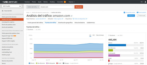 analisis-del-trafico-amazon