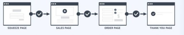 ClickFunnels - Plantillas de embudos