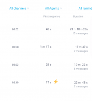 JivoChat – Monitorea el flujo de clientes