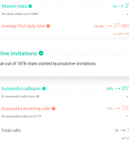 JivoChat – Monitorear y mejorar la calidad del servicio
