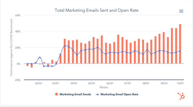 hubspot campañas de email marketing