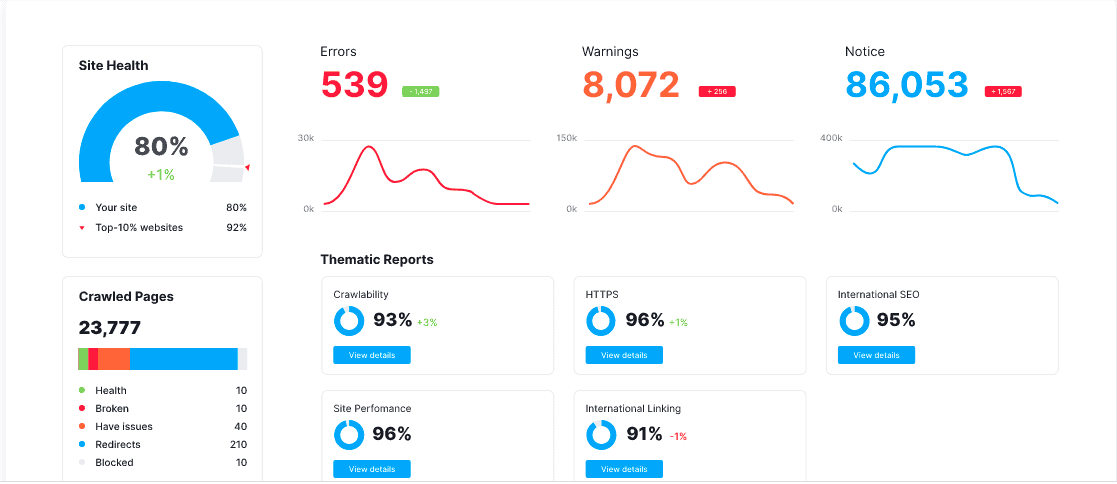 semrush auditoria sitio